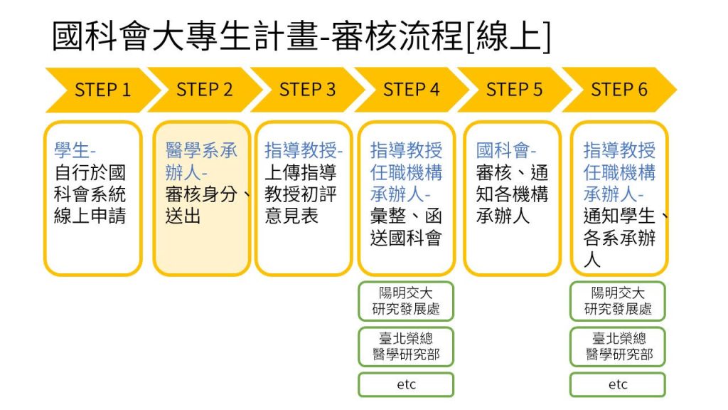 國科會114年度「大專學生研究計畫」受理申請,審核流程圖(線上)