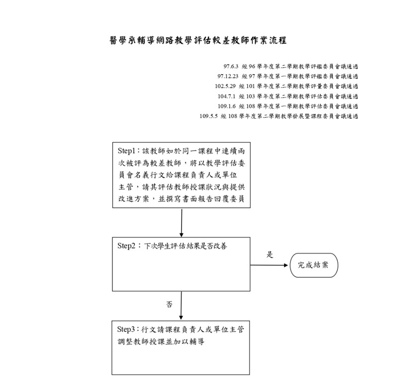 醫學系輔導網路教學評估較差教師作業流程