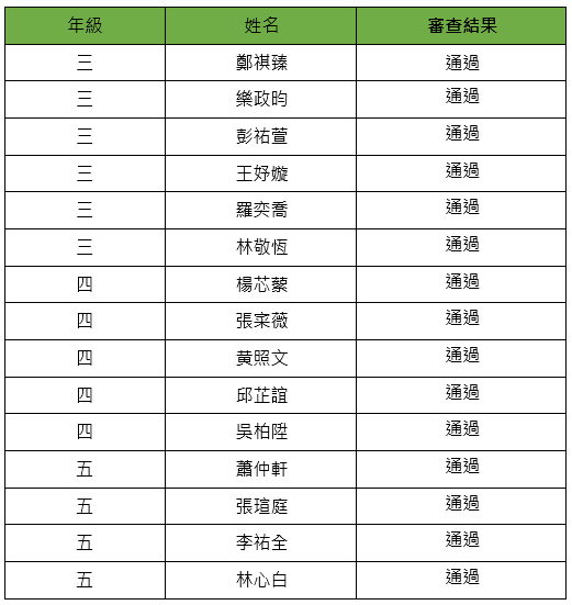 113學年度醫學系康達生命科學台灣醫龍獎學金獲獎名單，共有15位同學獲獎，三年級6位，四年級5位，五年級4位