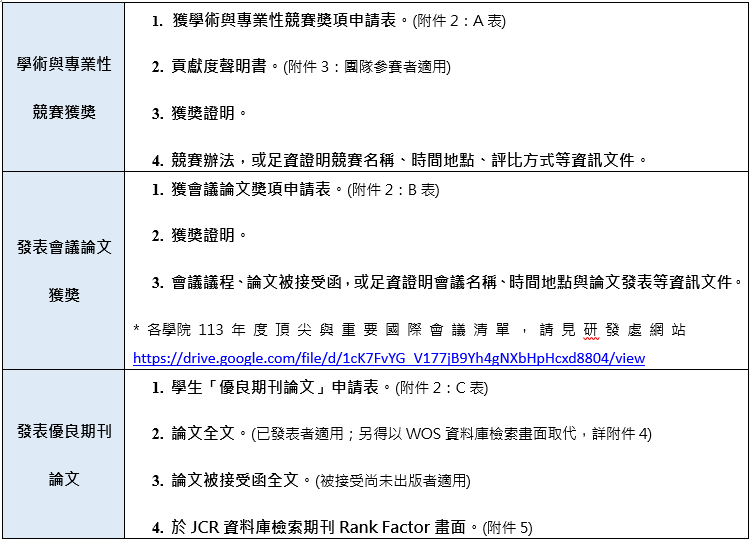 申請學生優良研究成果獎勵應附文件列表