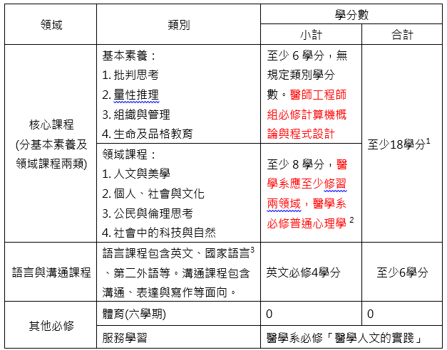 共同課程總學分數至少二十四學分,核心課程至少18學分,語言與溝通課程至少6學分,體育6學期(零學分),服務學習(醫學人文的實踐)