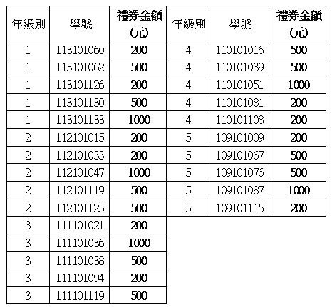 113-2學期教學反應問卷(課程教學評估)獲禮券名單,共25位