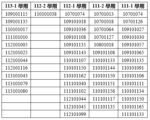 112-2,112-1,111-2及111-1學期尚未領取禮券的名單