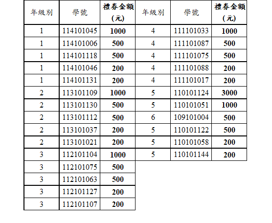 114-1學期教學反應問卷(課程教學評估)獲禮券名單，共26位同學獲獎。