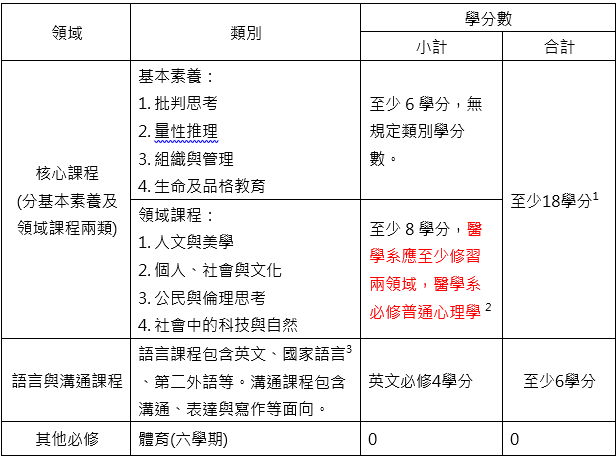 共同課程總學分數至少二十四學分，核心課程至少18學分，語言與溝通課程至少6學分，體育6學期(零學分)，服務學習(醫學人文的實踐)
