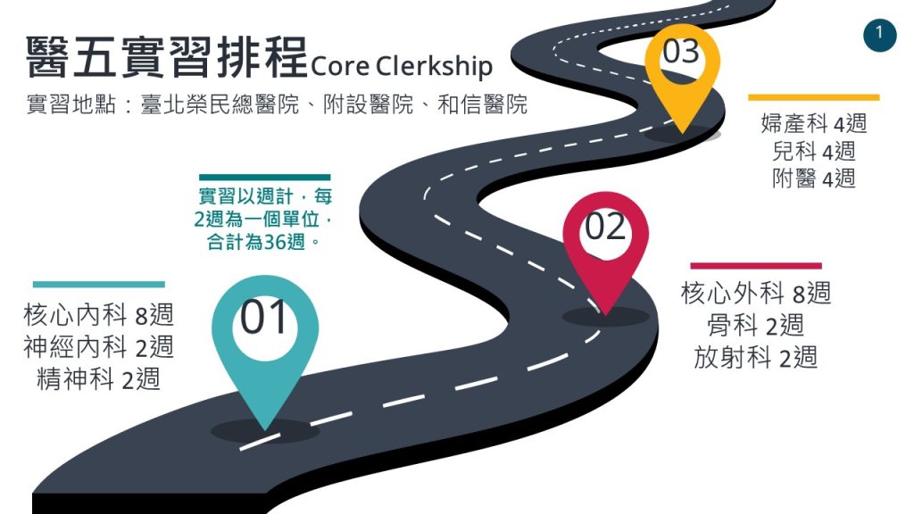 醫五實習排程，核心內科8週、核心外科8週、婦產科4週、兒科4週、附醫4週、放射科、精神科、神經內科及骨科各2週
