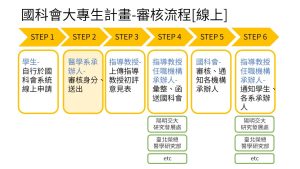 國科會大專生計畫審核流程圖