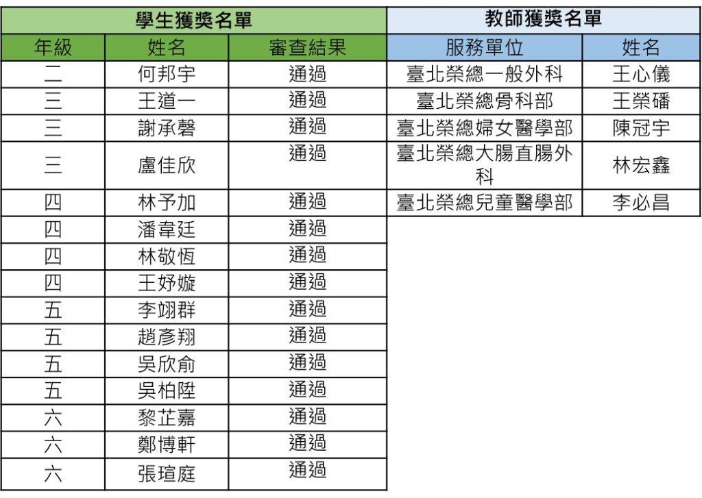 114學年度「醫學系康達生命科學台灣醫龍獎學金申請」審查結果,共有15位學生,5位老師