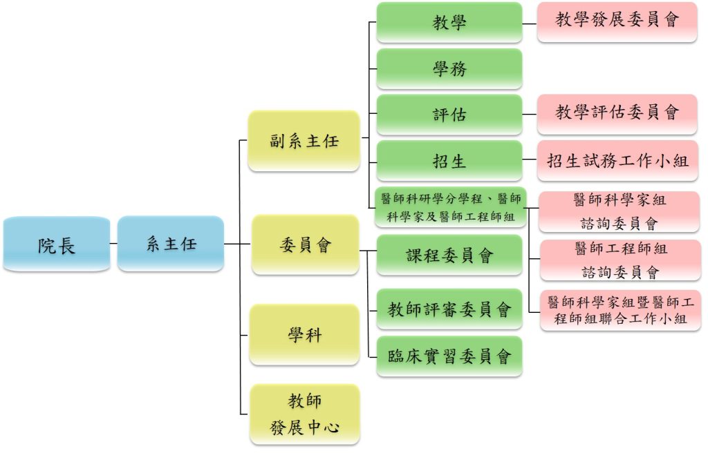 醫學系組織架構圖