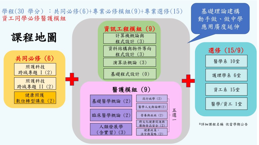 智慧健康照護跨域學程課程地圖，共30學分，共同必修6學分，專業必修模組9學分，專業選修15學分