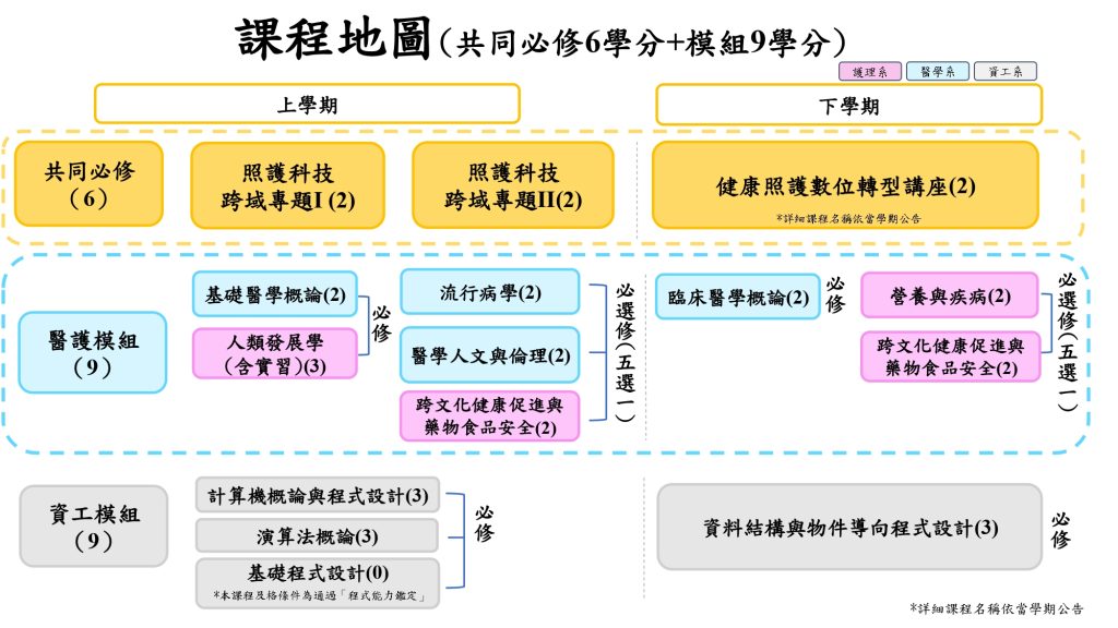 智慧健康照護跨域學程課程地圖，共同必修6學分，專業必修模組9學分，分別列出護理系，醫學系及資工系所需科目