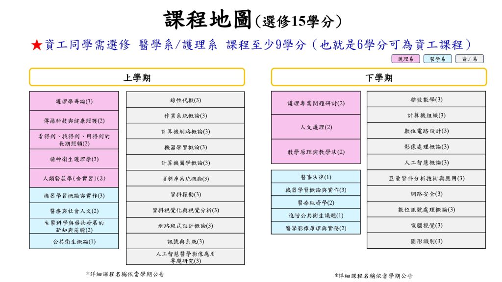 智慧健康照護跨域學程課程地圖，專業選修15學分，列出護理系，醫學系，資工系上下學期課程列表，資工同學需選修醫學系/護理系課程至少9學分